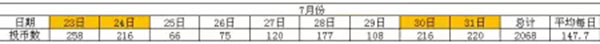 缤纷小水球游艺机营收数据